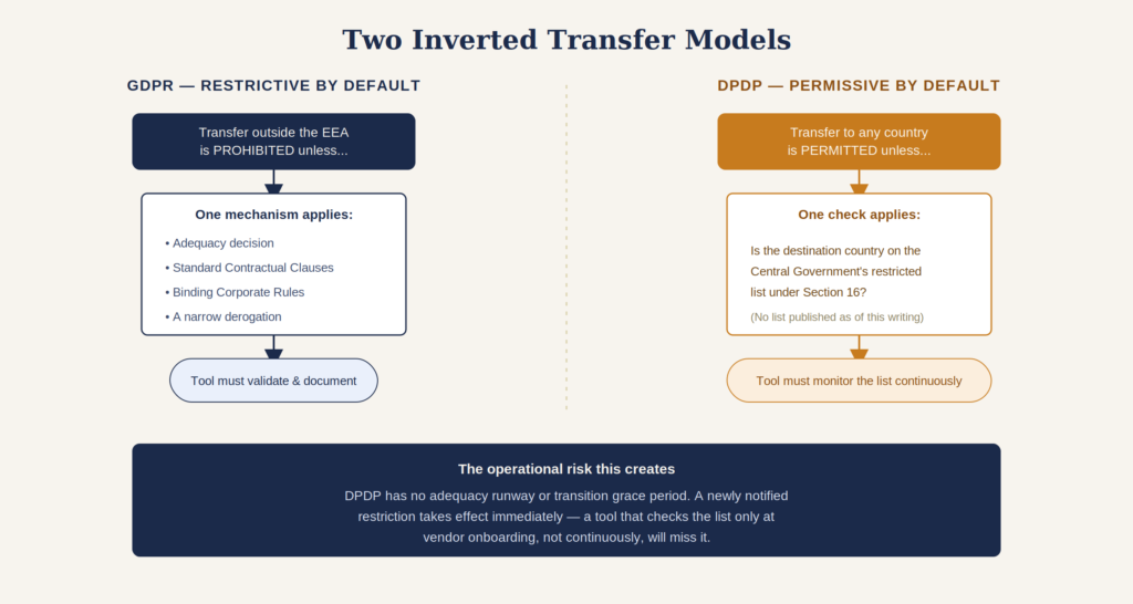 Transfer model diagram
