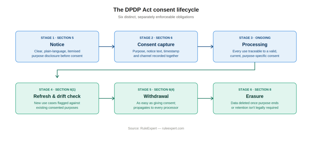 Consent lifecycle diagram