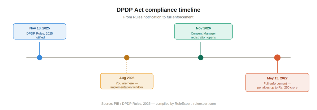 Dpdp compliance timeline