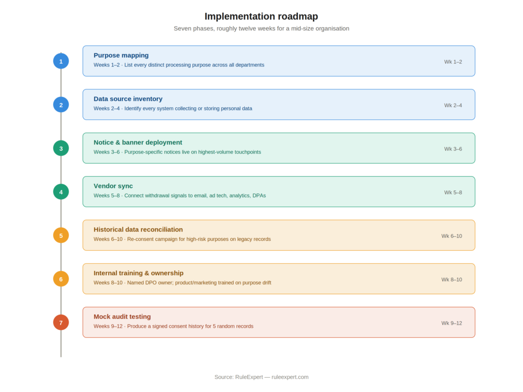 Implementation roadmap