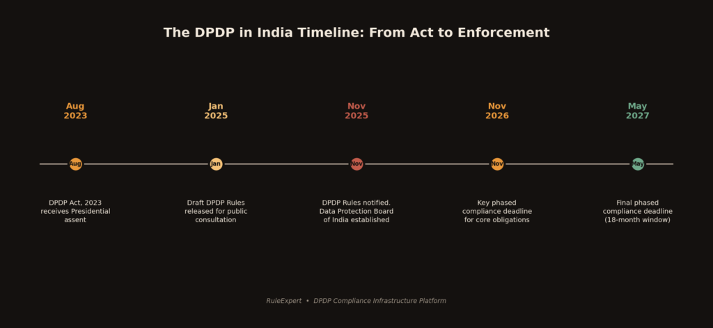 Dpdp timeline