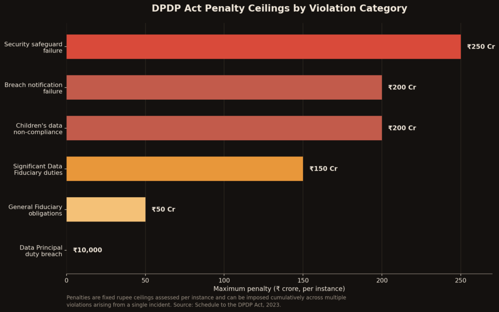 Dpdp penalty tiers