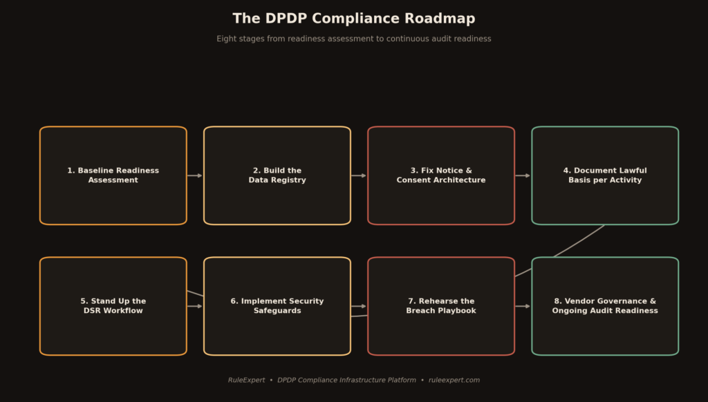 Dpdp compliance roadmap