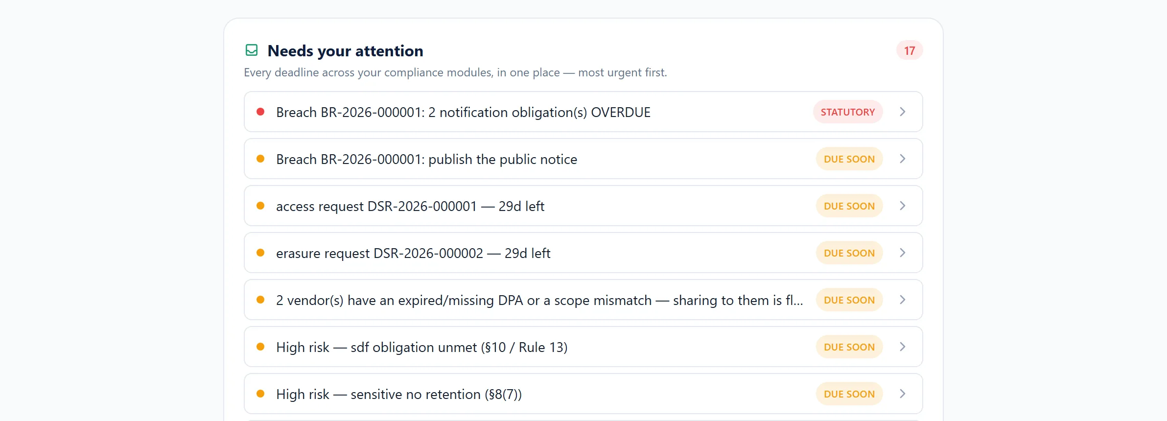 The command centre panel headed Needs your attention: a single list combining an overdue
breach notification obligation marked statutory, an access request and an erasure request
each showing days remaining, vendors with an expired or missing data processing agreement,
and unmet significant data fiduciary obligations — most urgent first.