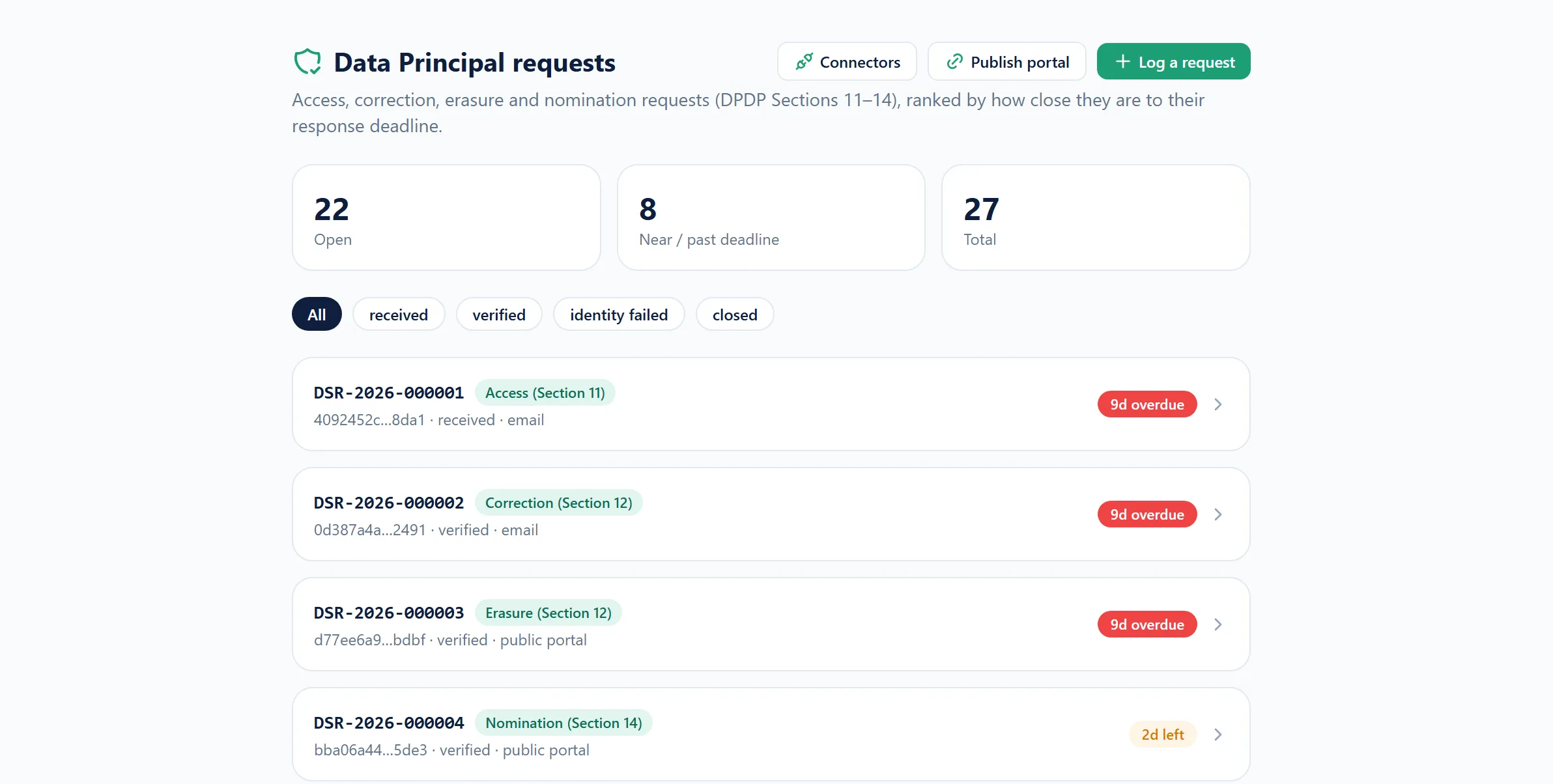 The rights request queue, each request showing its type and the days remaining.